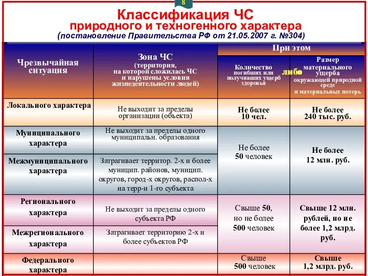 Классификация ЧС природного и техногенного характера (постановление Правительства РФ от 21.05.2007 г. №304) либо 8
