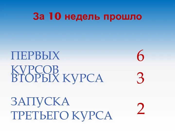 За 10 недель прошло ПЕРВЫХ КУРСОВ ВТОРЫХ КУРСА ЗАПУСКА ТРЕТЬЕГО КУРСА 3 6 2