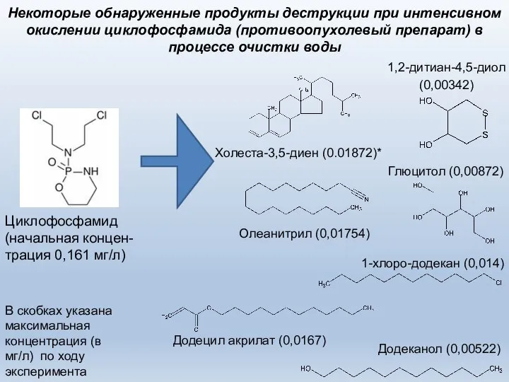 Некоторые обнаруженные продукты деструкции при интенсивном окислении циклофосфамида (противоопухолевый препарат) в процессе