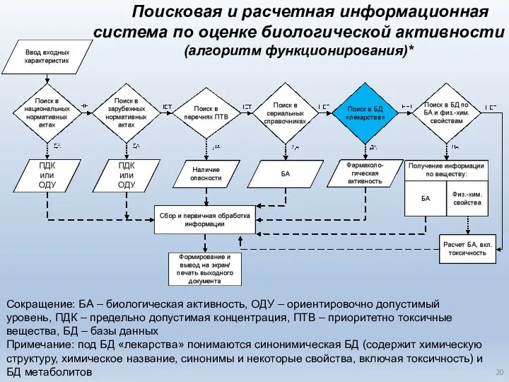 Сокращение: БА – биологическая активность, ОДУ – ориентировочно допустимый уровень, ПДК –