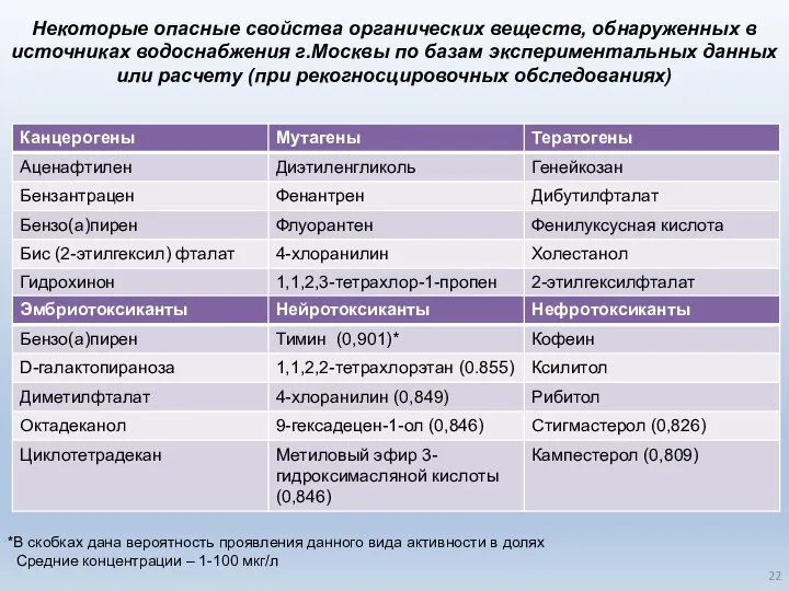 Некоторые опасные свойства органических веществ, обнаруженных в источниках водоснабжения г.Москвы по базам
