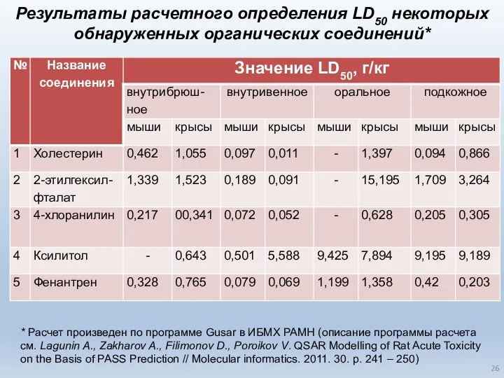 Результаты расчетного определения LD50 некоторых обнаруженных органических соединений* * Расчет произведен по