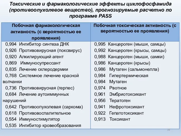 Токсические и фармакологические эффекты циклофосфамида (противоопухолевое вещество), прогнозируемые расчетно по программе PASS