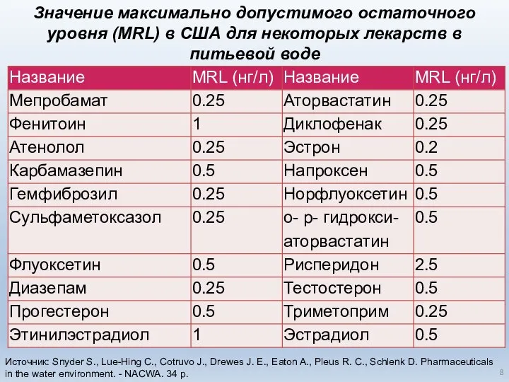 Значение максимально допустимого остаточного уровня (MRL) в США для некоторых лекарств в