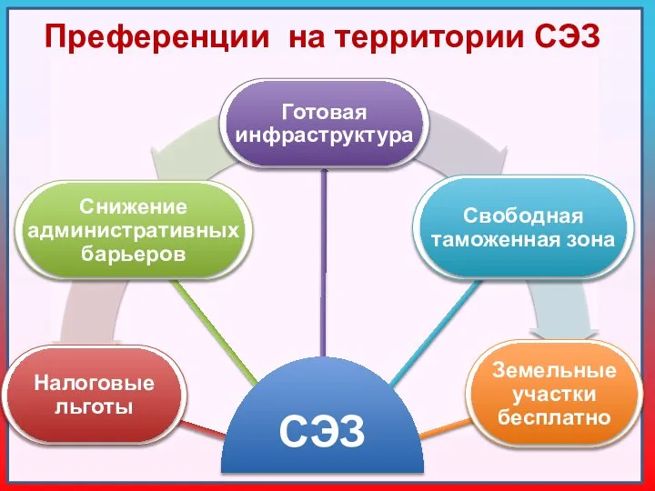 Преференции на территории СЭЗ