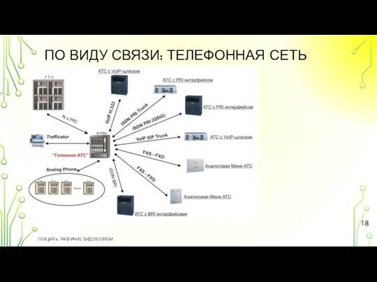 ПО ВИДУ СВЯЗИ: ТЕЛЕФОННАЯ СЕТЬ ЛЕКЦИЯ 6. РАЗЛИЧИЕ ВИДОВ СВЯЗИ