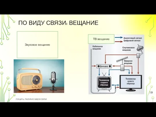 ПО ВИДУ СВЯЗИ: ВЕЩАНИЕ ЛЕКЦИЯ 6. РАЗЛИЧИЕ ВИДОВ СВЯЗИ Звуковое вещание ТВ вещание