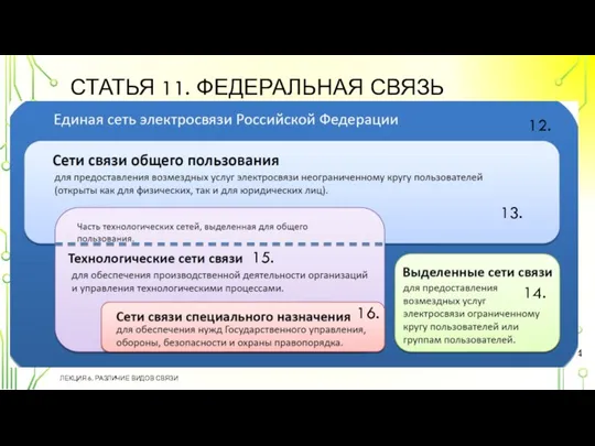 СТАТЬЯ 11. ФЕДЕРАЛЬНАЯ СВЯЗЬ ЛЕКЦИЯ 6. РАЗЛИЧИЕ ВИДОВ СВЯЗИ 12. 13. 14. 15. 16.