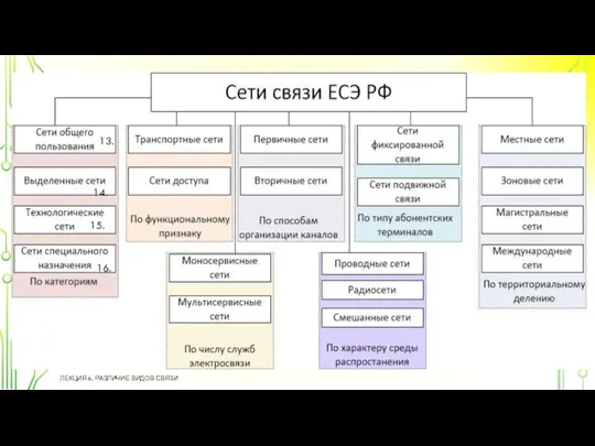 ЛЕКЦИЯ 6. РАЗЛИЧИЕ ВИДОВ СВЯЗИ 13. 14. 15. 16.