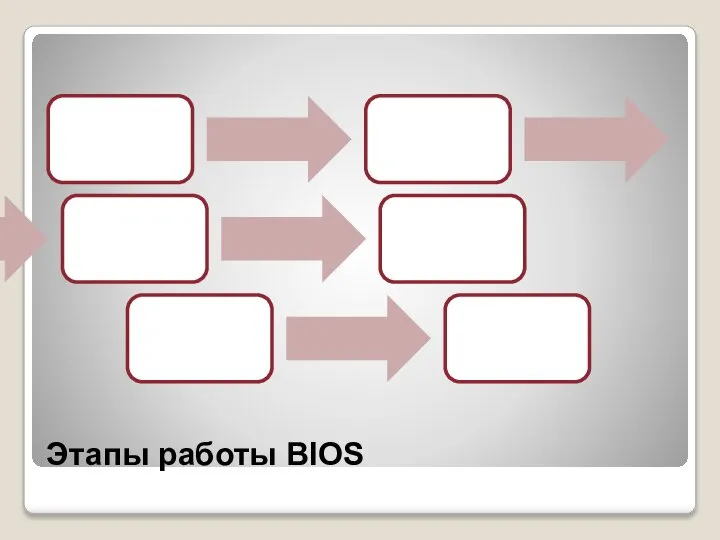 Этапы работы BIOS Включение питания системы. Загрузка программы BIOS-а в ЦПУ. инициализация