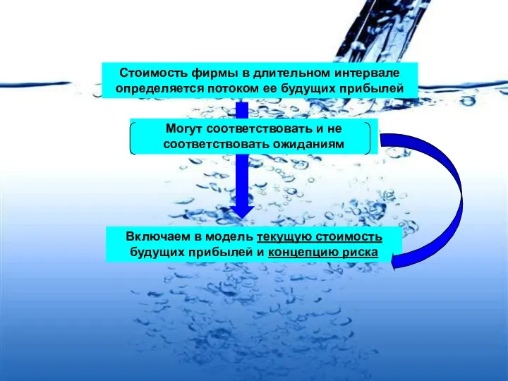 Стоимость фирмы в длительном интервале определяется потоком ее будущих прибылей Включаем в