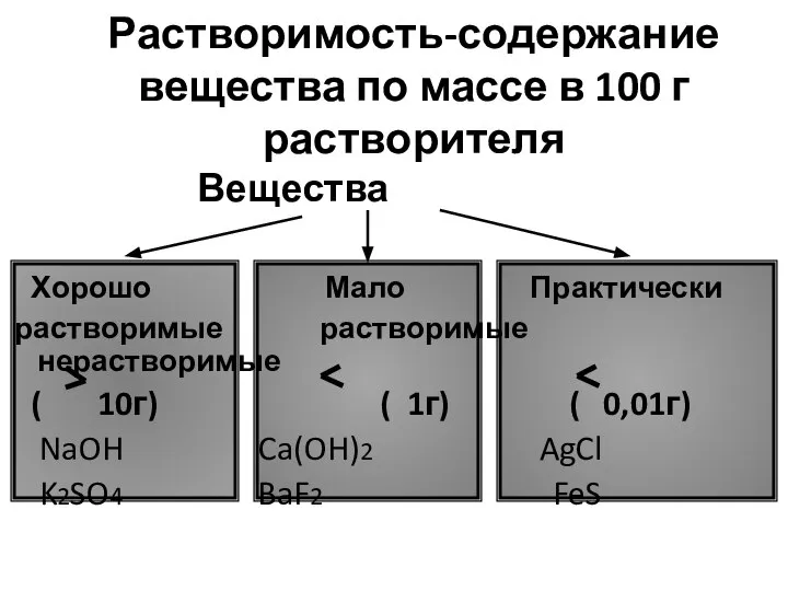 Растворимость-содержание вещества по массе в 100 г растворителя Вещества Хорошо Мало Практически