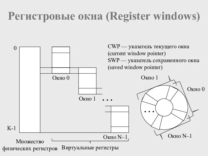 Регистровые окна (Register windows) Окно N–1 Окно 0 Окно 1 Виртуальные регистры