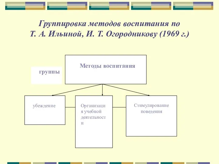 Группировка методов воспитания по Т. А. Ильиной, И. Т. Огородникову (1969 г.)