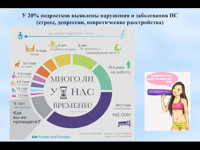 У 20% подростков выявлены нарушения и заболевания НС (стресс, депрессии, невротические расстройства)