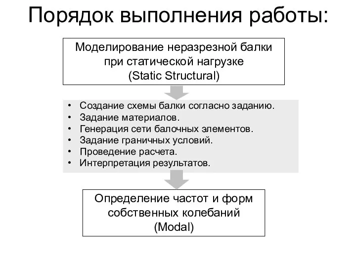 Порядок выполнения работы: Создание схемы балки согласно заданию. Задание материалов. Генерация сети