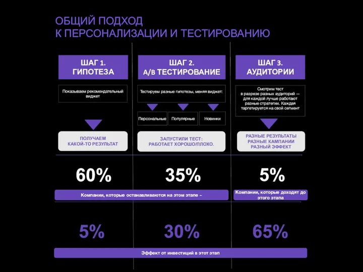 ПОЛУЧАЕМ КАКОЙ-ТО РЕЗУЛЬТАТ Показываем рекомендательный виджет ОБЩИЙ ПОДХОД К ПЕРСОНАЛИЗАЦИИ И ТЕСТИРОВАНИЮ