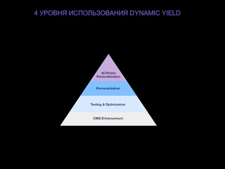 CMS Enhancement Testing & Optimization Personalization AI-Driven Personalization 4 УРОВНЯ ИСПОЛЬЗОВАНИЯ DYNAMIC YIELD