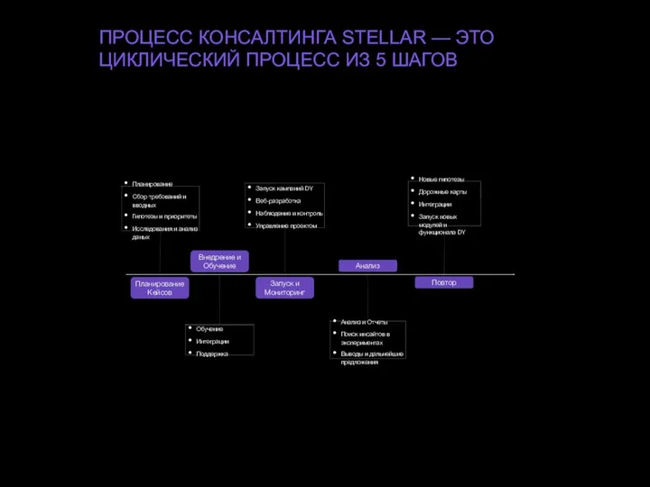 Внедрение и Обучение Планирование Кейсов Запуск и Мониторинг Анализ Повтор Планирование Сбор