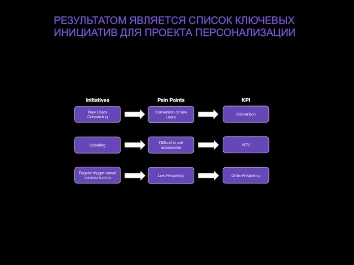 Conversion KPI AOV Order Frequency Low Frequency Difficult to sell accessories Conversion