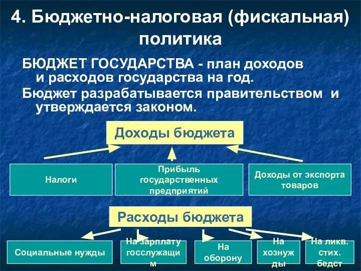 4. Бюджетно-налоговая (фискальная) политика БЮДЖЕТ ГОСУДАРСТВА - план доходов и расходов государства