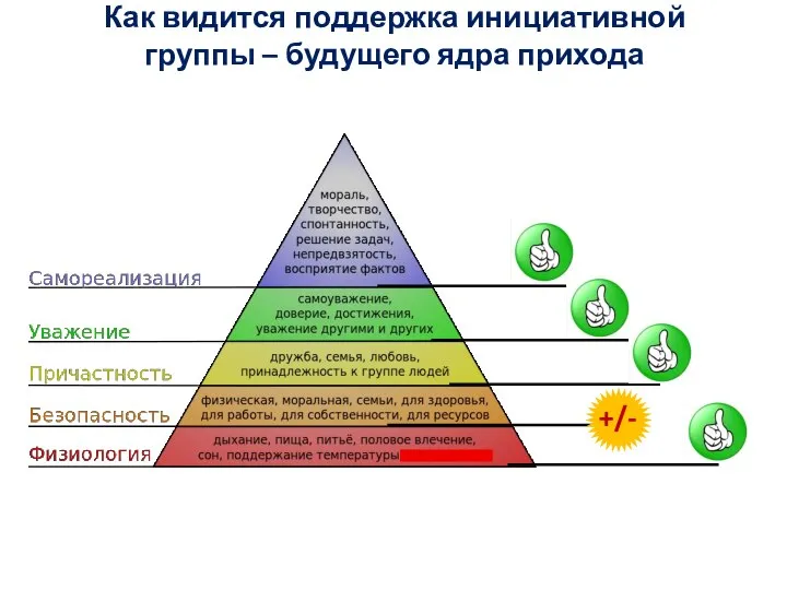 Как видится поддержка инициативной группы – будущего ядра прихода +/-