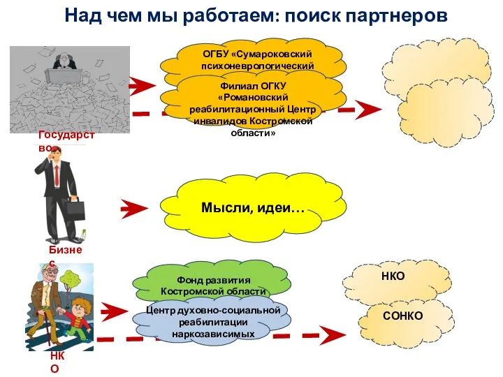 Над чем мы работаем: поиск партнеров Государство Бизнес НКО Мысли, идеи… Фонд