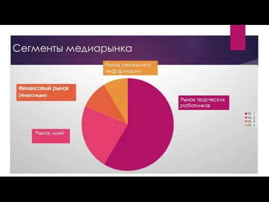 Сегменты медиарынка Рынок идей Рынок творческих работников Рынок рекламной информации