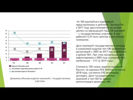 Динамика объемов выручки компаний с государственным участием. Из 100 крупнейших корпораций, представленных