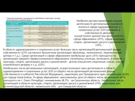 Наиболее распространенными видами деятельности региональных компаний являются сфера здравоохранения и социальных услуг