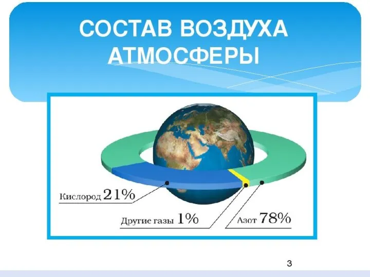 Состав воздуха больше всего азота – 78%, кислорода содержится около 21 %,