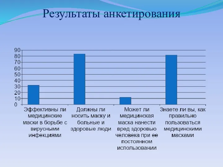 Результаты анкетирования