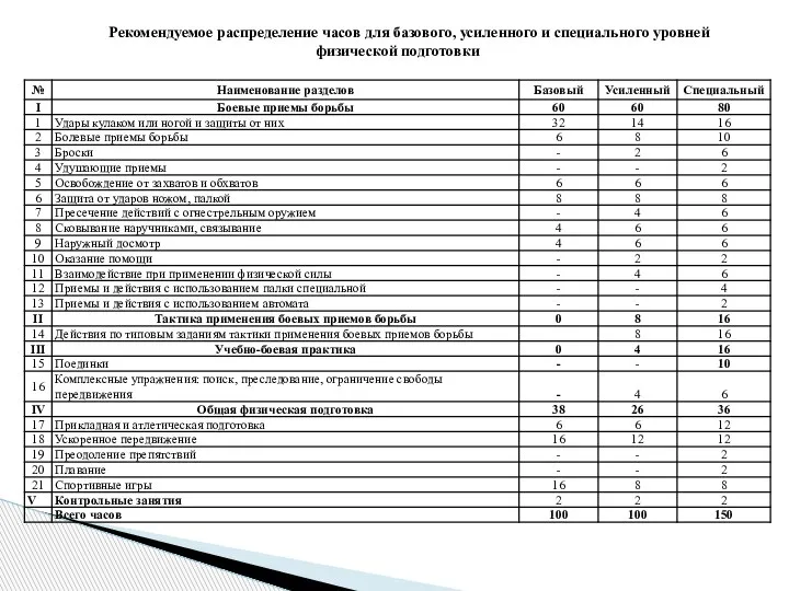 Рекомендуемое распределение часов для базового, усиленного и специального уровней физической подготовки