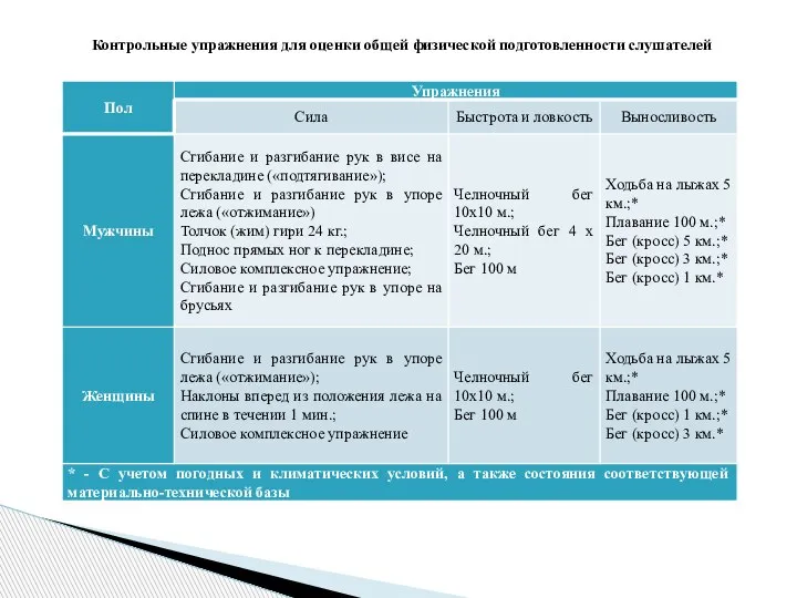 Контрольные упражнения для оценки общей физической подготовленности слушателей