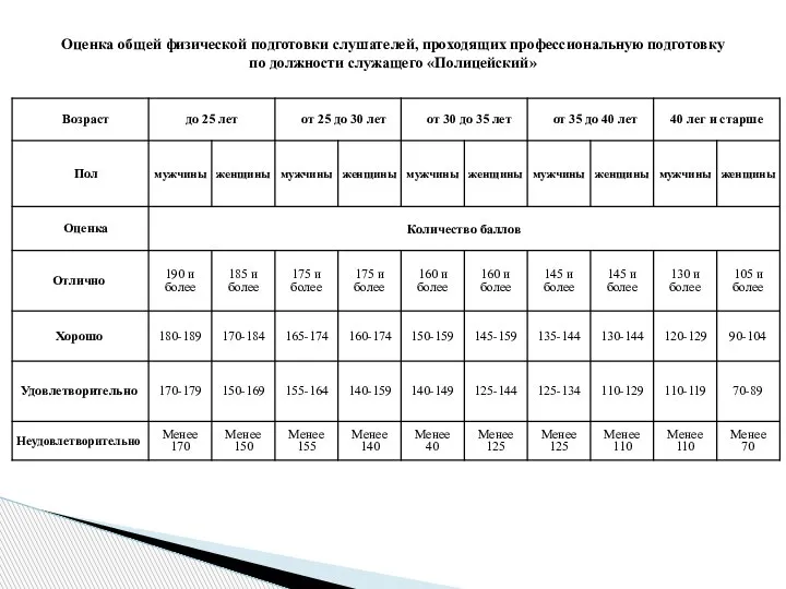 Оценка общей физической подготовки слушателей, проходящих профессиональную подготовку по должности служащего «Полицейский»