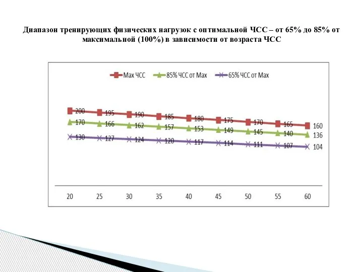 Диапазон тренирующих физических нагрузок с оптимальной ЧСС – от 65% до 85%