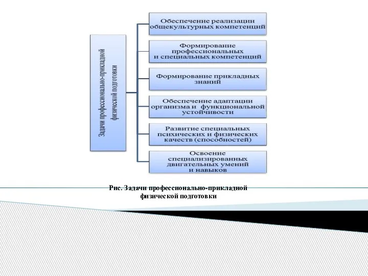 Рис. Задачи профессионально-прикладной физической подготовки