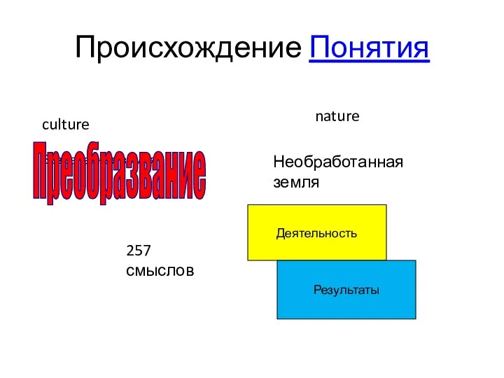 Происхождение Понятия culture nature Возделанная земля Необработанная земля Преобразвание 257 смыслов Деятельность Результаты