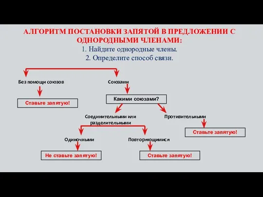 АЛГОРИТМ ПОСТАНОВКИ ЗАПЯТОЙ В ПРЕДЛОЖЕНИИ С ОДНОРОДНЫМИ ЧЛЕНАМИ: 1. Найдите однородные члены.