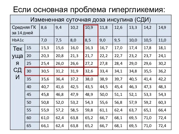 Если основная проблема гипергликемия: