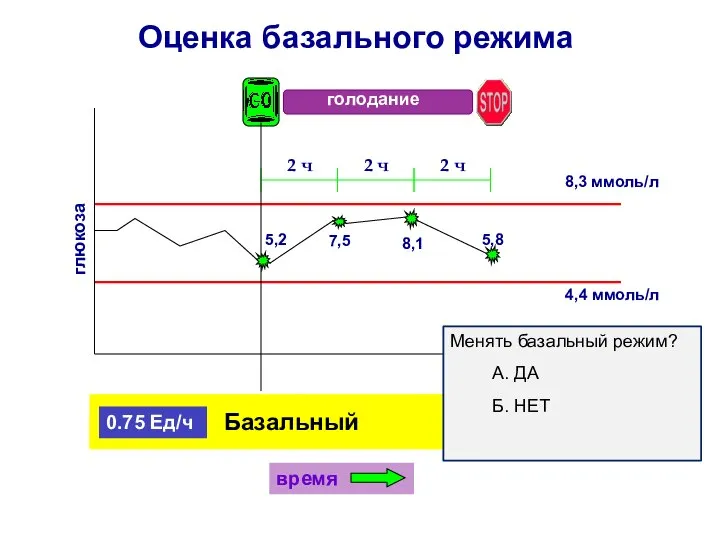 2 ч 8,3 ммоль/л 4,4 ммоль/л 7,5 глюкоза 0.75 Ед/ч время 5,2