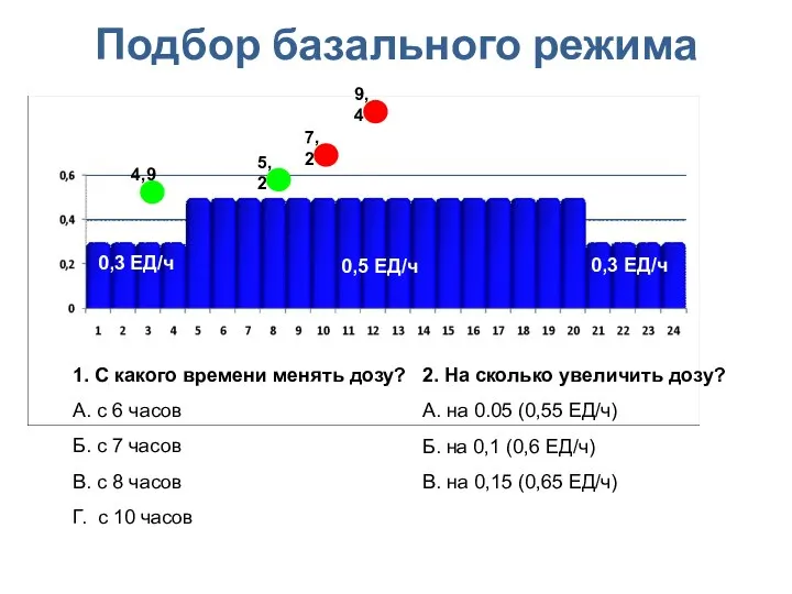 Подбор базального режима 0,3 ЕД/ч 0,3 ЕД/ч 0,5 ЕД/ч 0,3 ЕД/ч 0,3