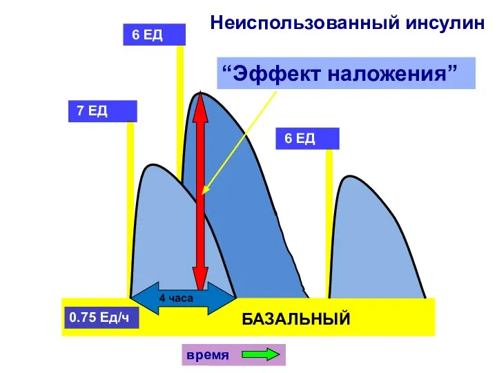 0.75 Ед/ч Неиспользованный инсулин 7 ЕД 6 ЕД БАЗАЛЬНЫЙ time время 6