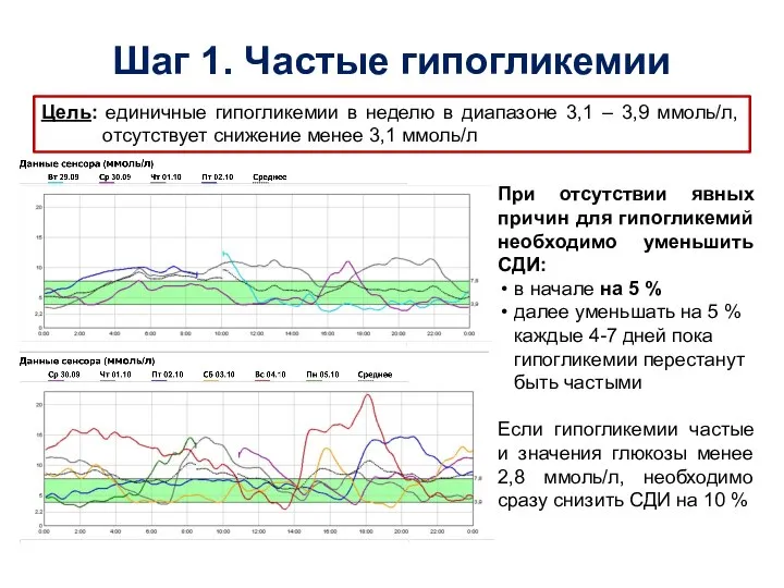 Шаг 1. Частые гипогликемии При отсутствии явных причин для гипогликемий необходимо уменьшить