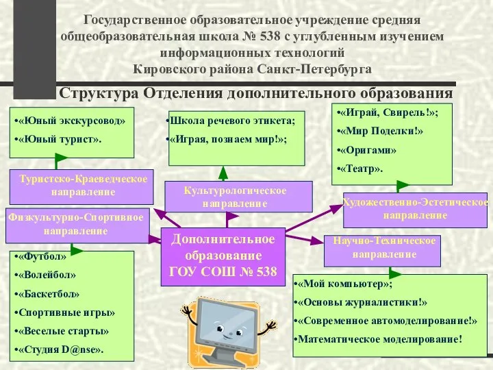 Структура Отделения дополнительного образования Государственное образовательное учреждение средняя общеобразовательная школа № 538