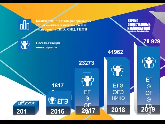 6758 23273 18170 Количество выходов федеральных общественных наблюдателей и экспертов на ППЭ,