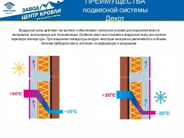 ПРЕИМУЩЕСТВА подвесной системы Декот Воздушный зазор действует как вытяжка и обеспечивает наилучшие