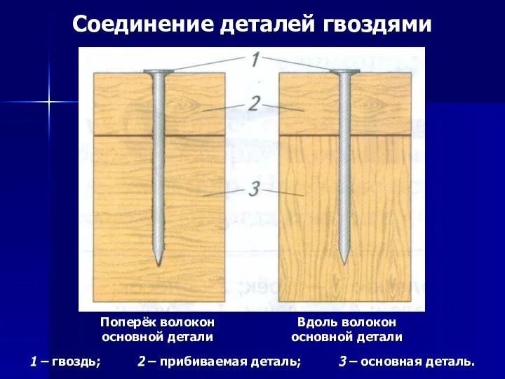 Поперёк волокон основной детали Вдоль волокон основной детали 1 – гвоздь; 2