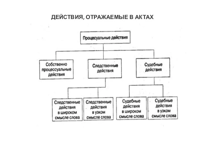 ДЕЙСТВИЯ, ОТРАЖАЕМЫЕ В АКТАХ