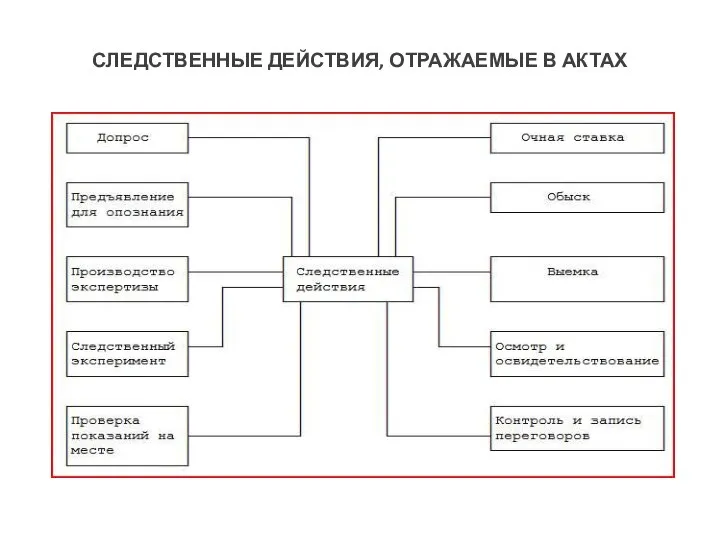 СЛЕДСТВЕННЫЕ ДЕЙСТВИЯ, ОТРАЖАЕМЫЕ В АКТАХ